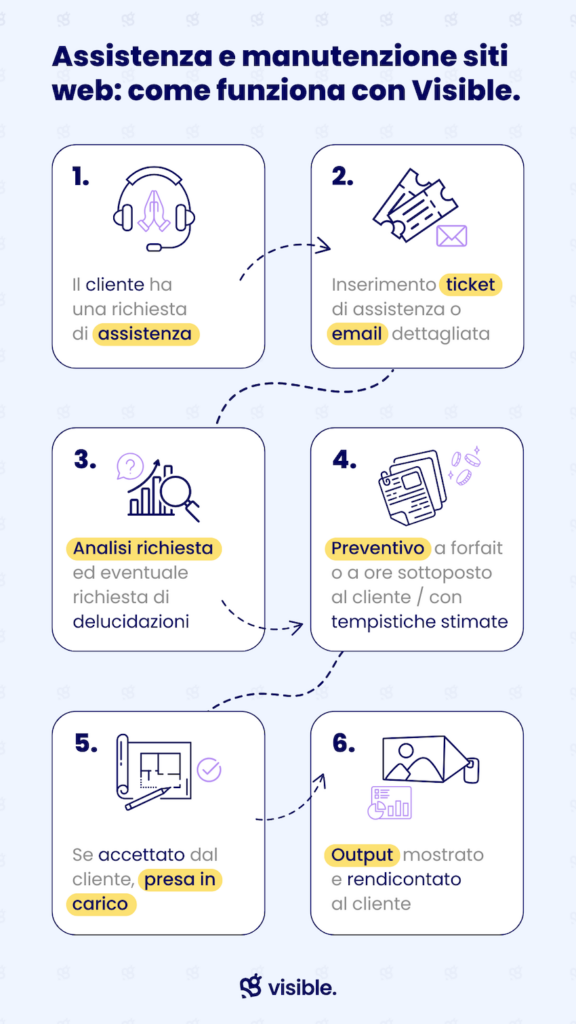 assistenza manutenzione sito web visible
