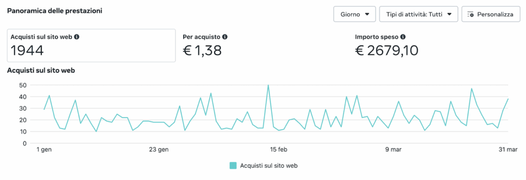 advantage plus campagne ecommerce prodotti bellezza