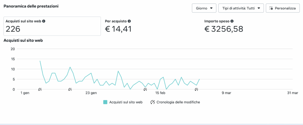 risultati campagne meta ads advantage plus ecommerce abbigliamento
