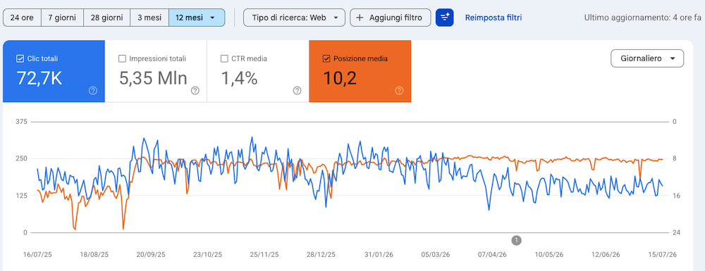 rendimento google search console posizione media e clic